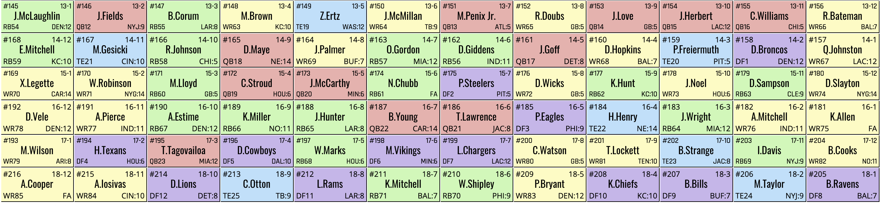 FFWC starter league review